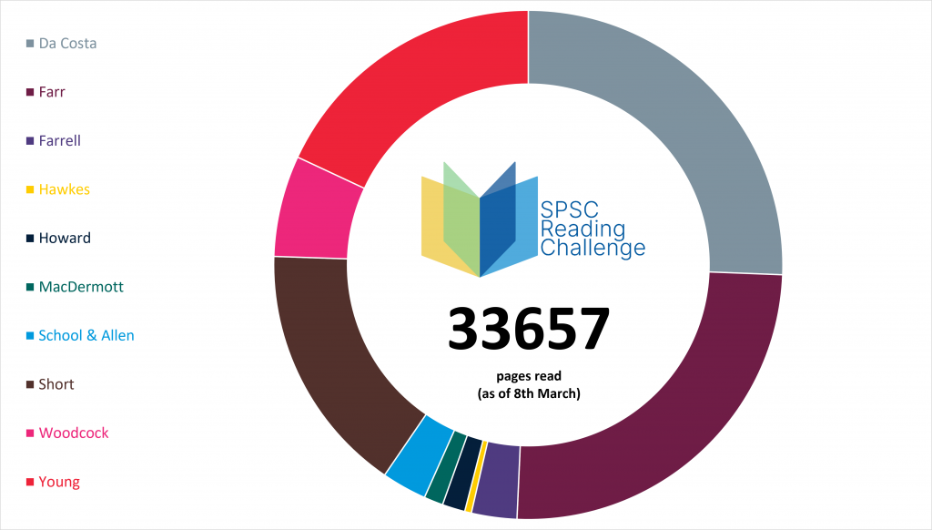 Current tally for the SPSC Reading Challenge